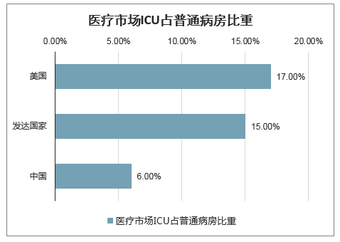 医疗市场ICU占普通病房比重