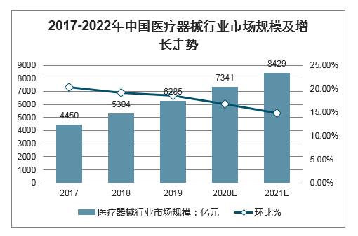 中国医疗器械行业市场规模及增长走势